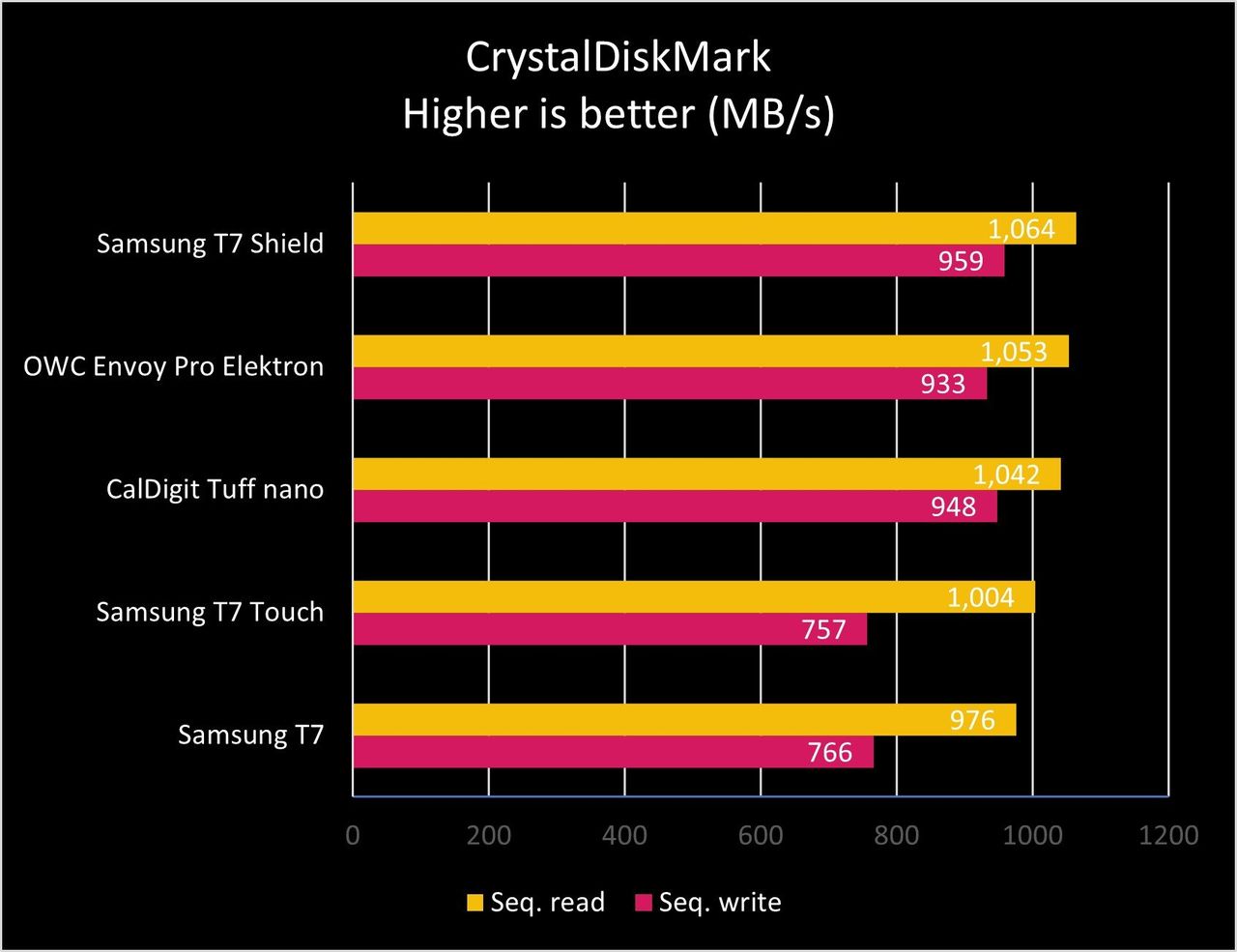 Samsung T7 Shield Cdm Graph