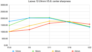 Laowa 12-24mm f/5.6 lab graph