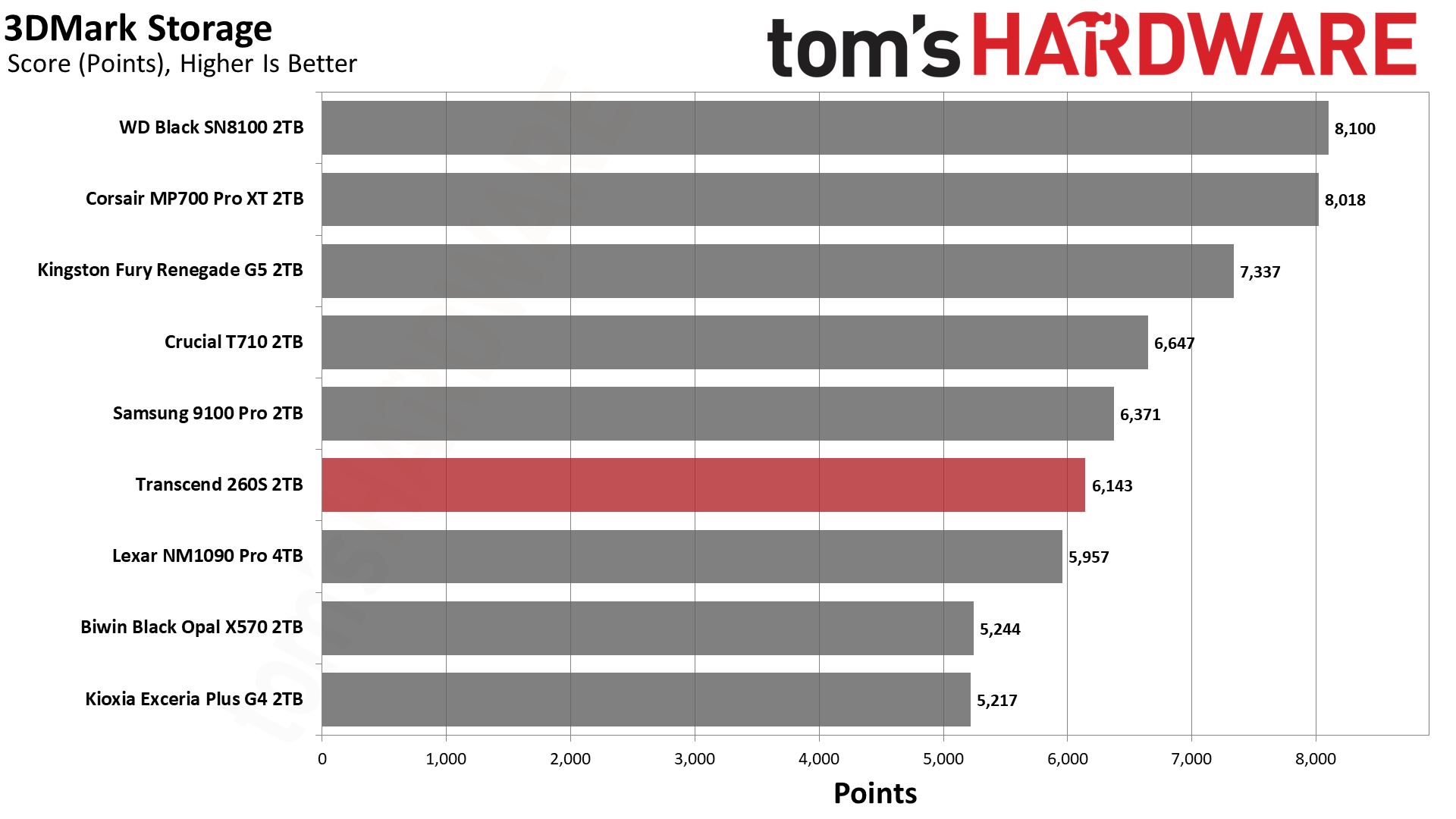 Transcend 260S 2TB SSD