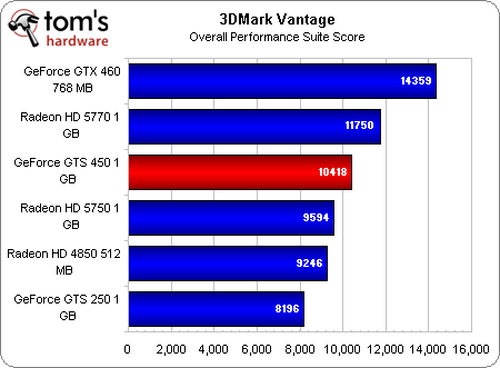 Benchmark Results: 3DMark Vantage - Nvidia GeForce GTS 450: Hello GF106 ...