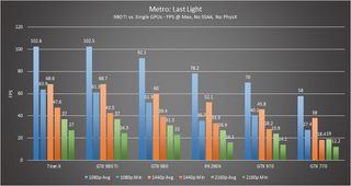 Metro Last Light 980Ti Single