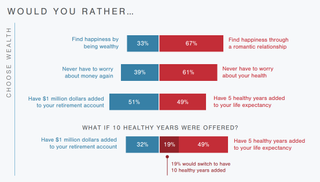 Better health or greater wealth? Chart showing survey responses.