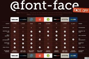 The @font-face call enables designers to make use of non web-safe fonts served from third party sites