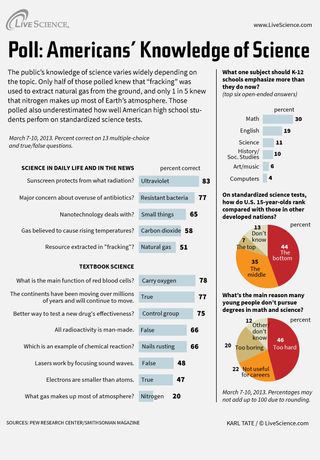 Infographic: Results of a poll that tested Americans' knowledge of science and technology.