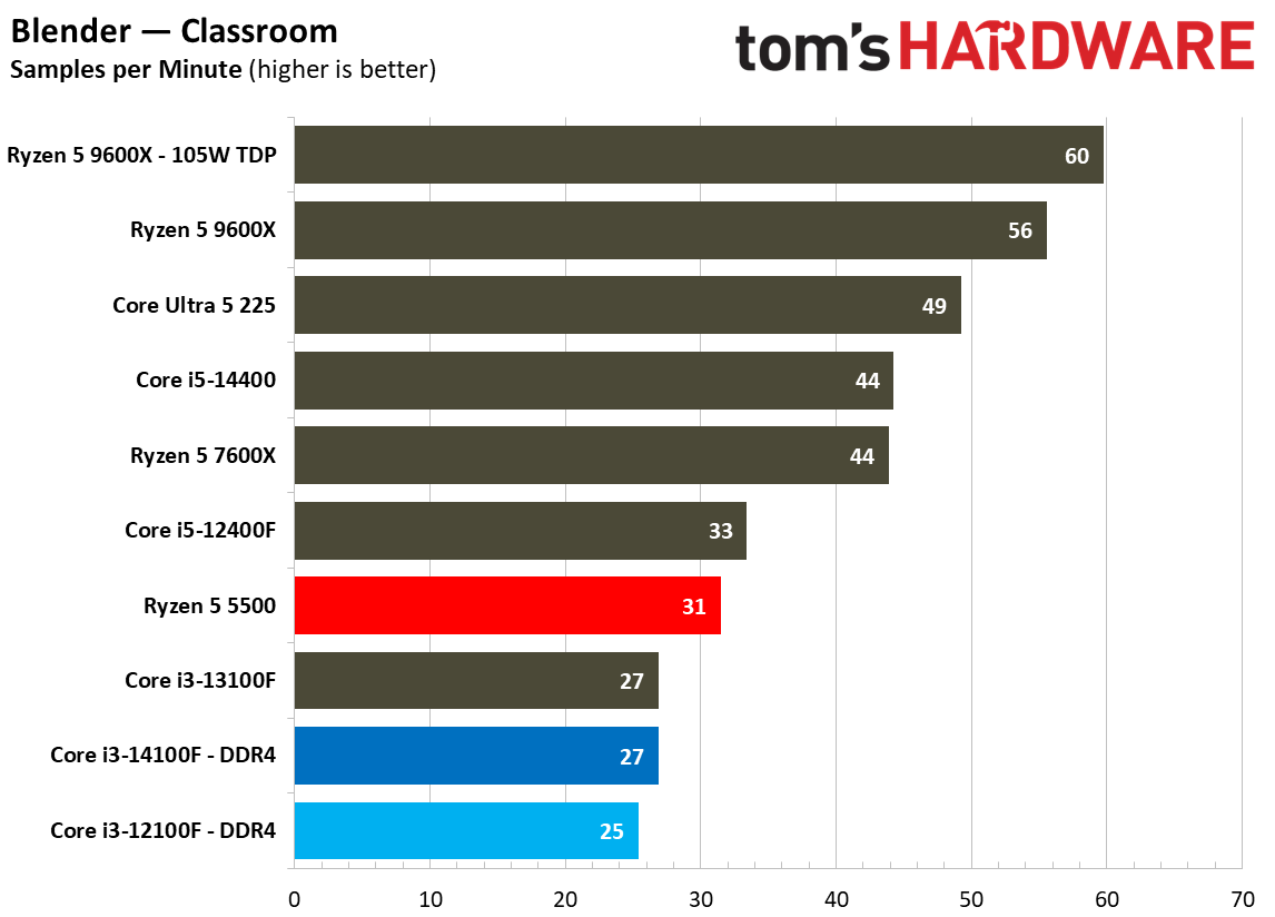 $100 CPU Shootout - Rendering Benchmarks