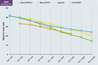 Sony RX1R II lab tests