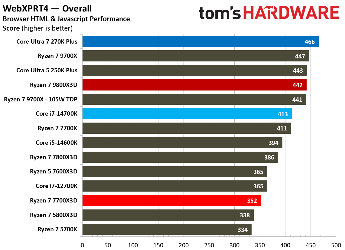AMD Ryzen 7 7700X3D