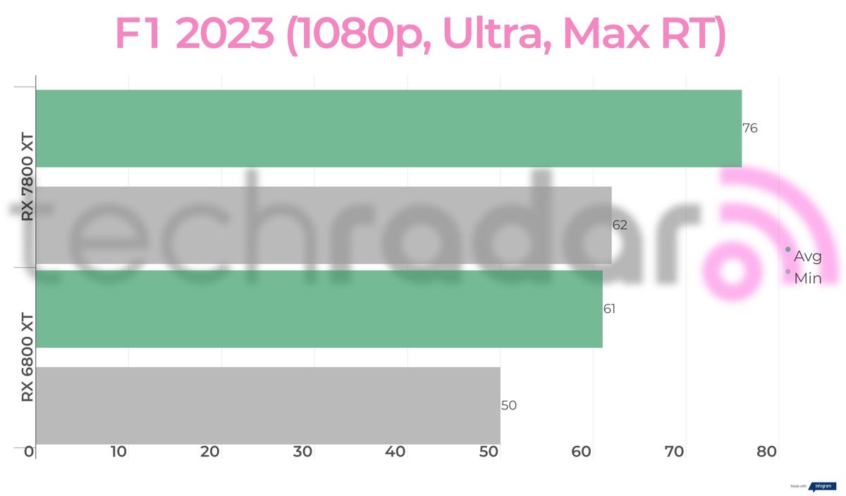 Benchmark results for the 7800 XT vs 6800 XT