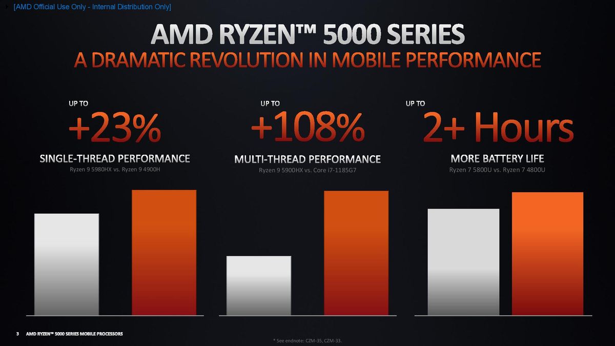AMD Ryzen 5000 Mobile 'Cezanne' SoC Deep Dive: Zen 3 Powers Into