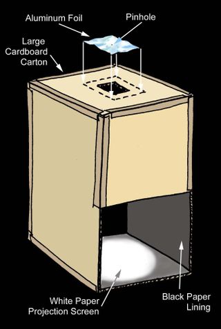 Diagram showing a cardboard box with a pinhole placed in aluminum foil at one end and a projector screen at the other and a gap in the side to view the projector screen.