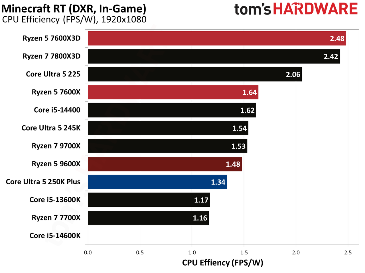 AMD Ryzen 5 7600X3D