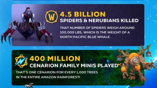 Blizzard Entertainment infographic: Warcraft 2024 Highlights. WoW: Players have slain over 4.5 billion Spiders and Nerubians—together, they’d weigh as much as a 100,000lb blue whale! Rumble: Over 400 million Cenarion family minis played—that’s one for every 1,000 trees in the Amazon rainforest!"