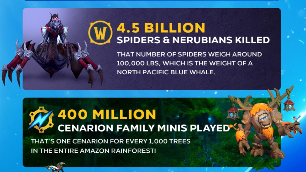 Blizzard Entertainment infographic: Warcraft 2024 Highlights. WoW: Players have slain over 4.5 billion Spiders and Nerubians—together, they’d weigh as much as a 100,000lb blue whale! Rumble: Over 400 million Cenarion family minis played—that’s one for every 1,000 trees in the Amazon rainforest!