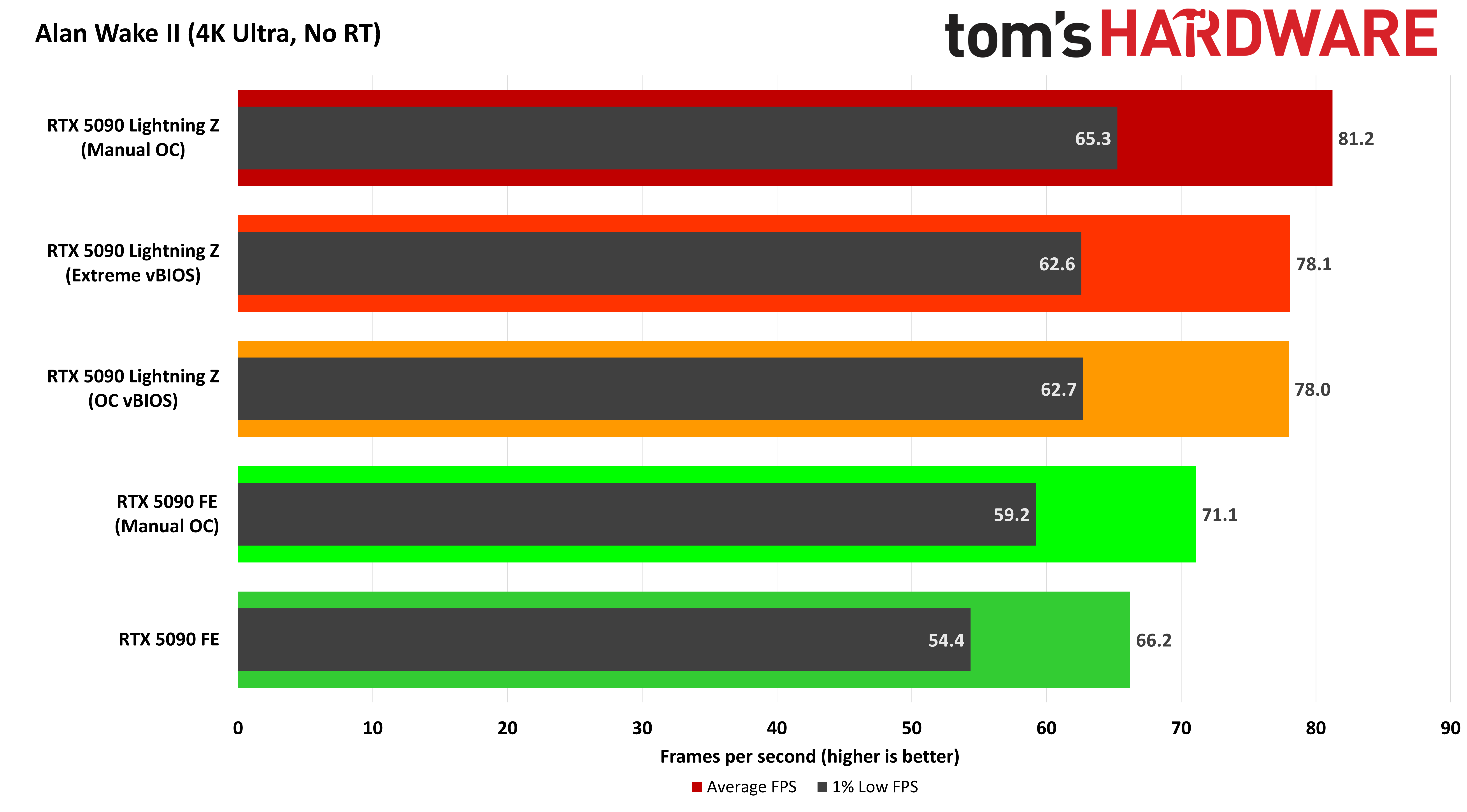 Gaming performance - MSI GeForce RTX 5090 Lightning Z review: RTX