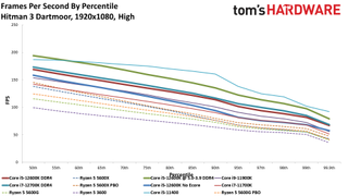 Intel Core i5-12400 Gaming Benchmarks