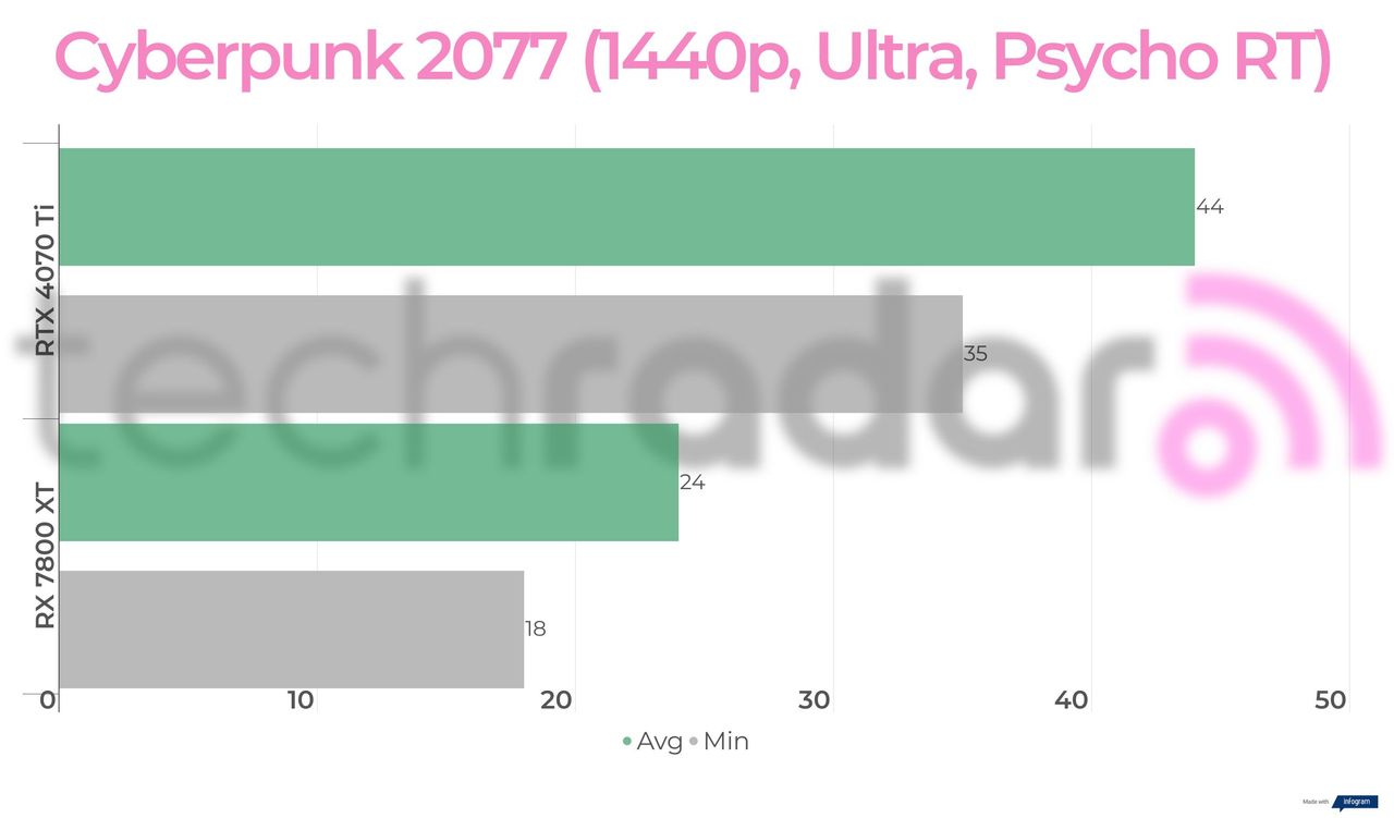 Benchmark results for the 7800 XT vs 4070 Ti