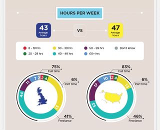 This section compares the hours per week worked in the UK (left) and the US (right)