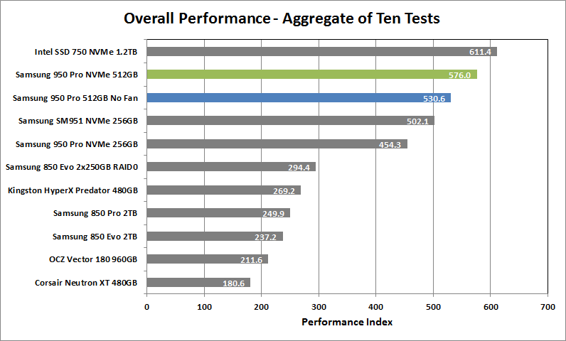 Samsung 950 Pro NVMe 512GB 01 Aggregate Performance