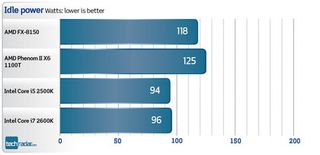 AMD fx-8150 - benchmarks