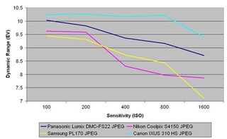 Panasonic lumix dmc-fs22 dynamic range