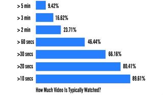 Knowing your audience's attention span is critical. Image via The Video Effect