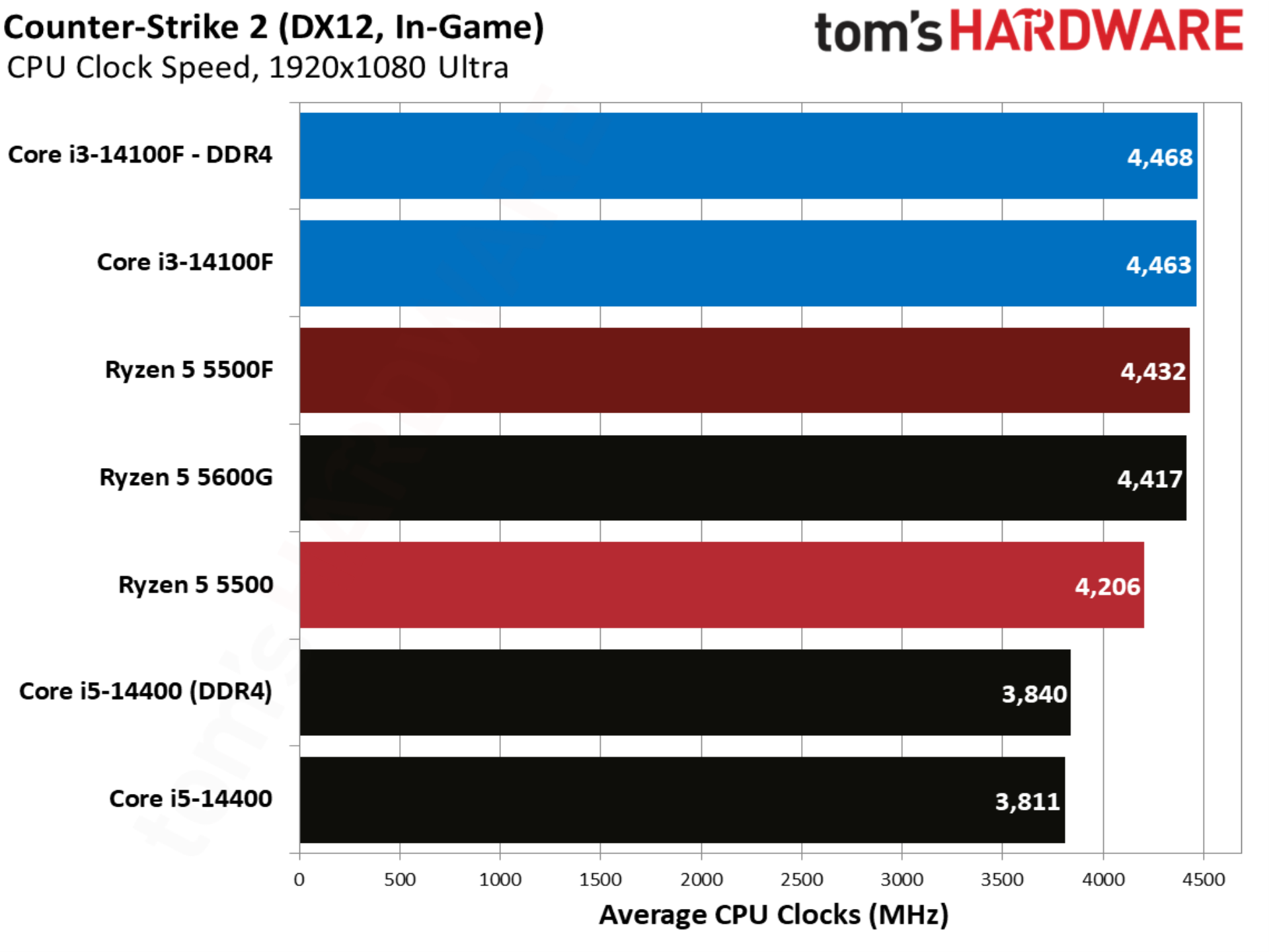 Counter-Strike 2 benchmarks