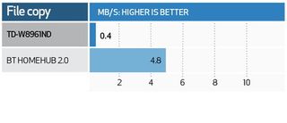 TP-Link td-w8961nd - benchmarks