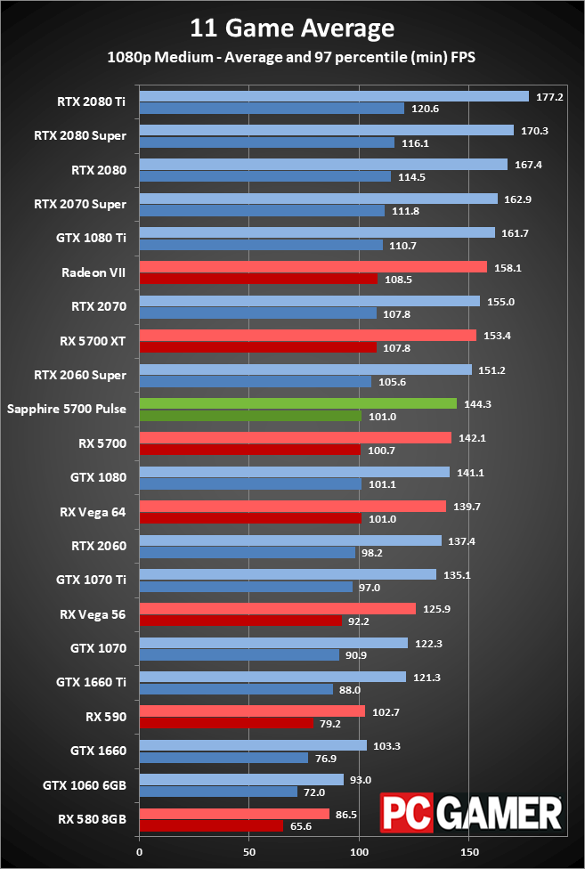Sapphire RX 5700 Pulse gaming performance at 1080p medium