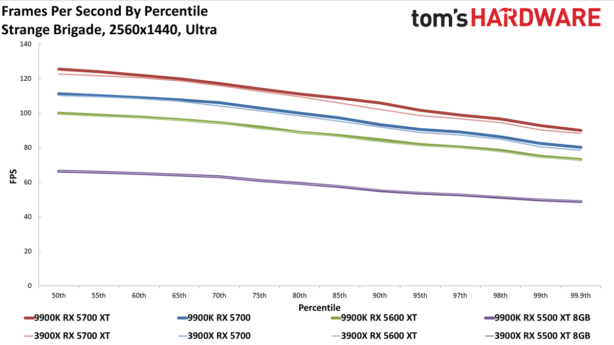 Ryzen 9 3900X vs. Core i9-9900K