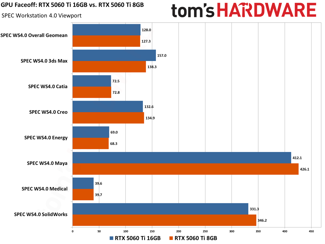 Performance charts for the GeForce RTX 5060 Ti 8GB and 16GB in professional applications