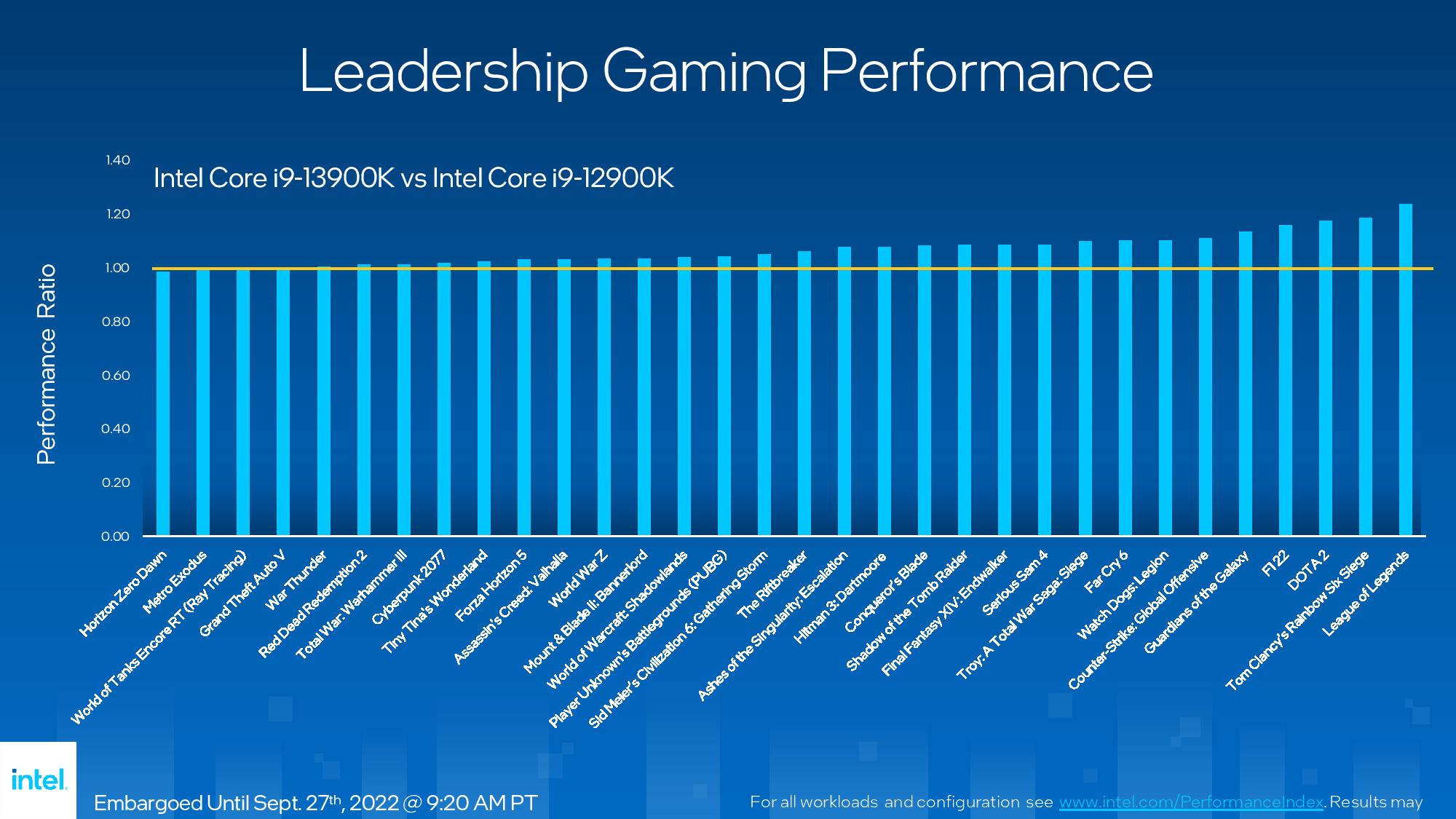 Intel Raptor Lake