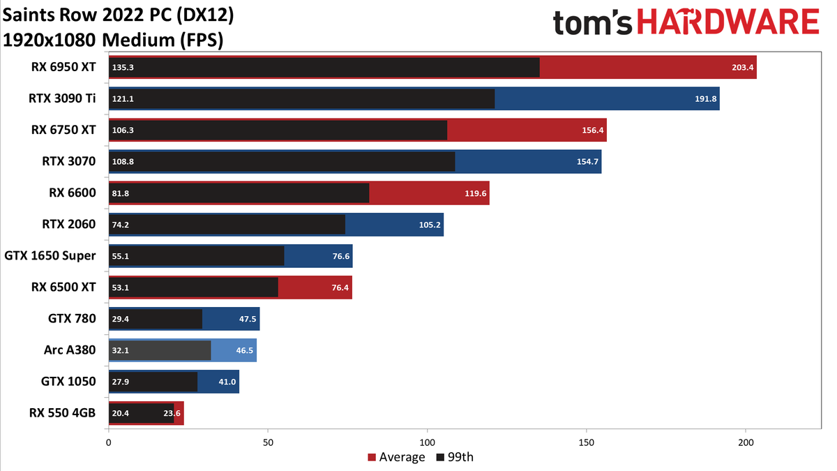Saints Row best settings &ndash; charts showing average performance in frames per second