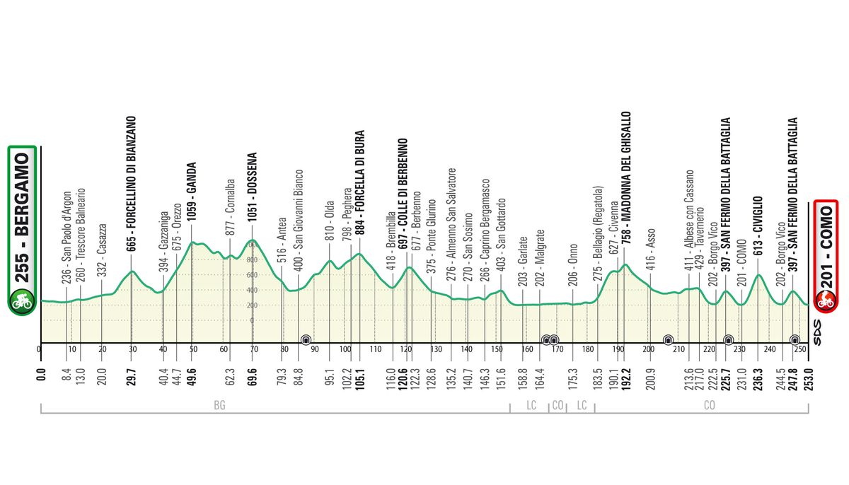 Il Lombardia 2022 Profile