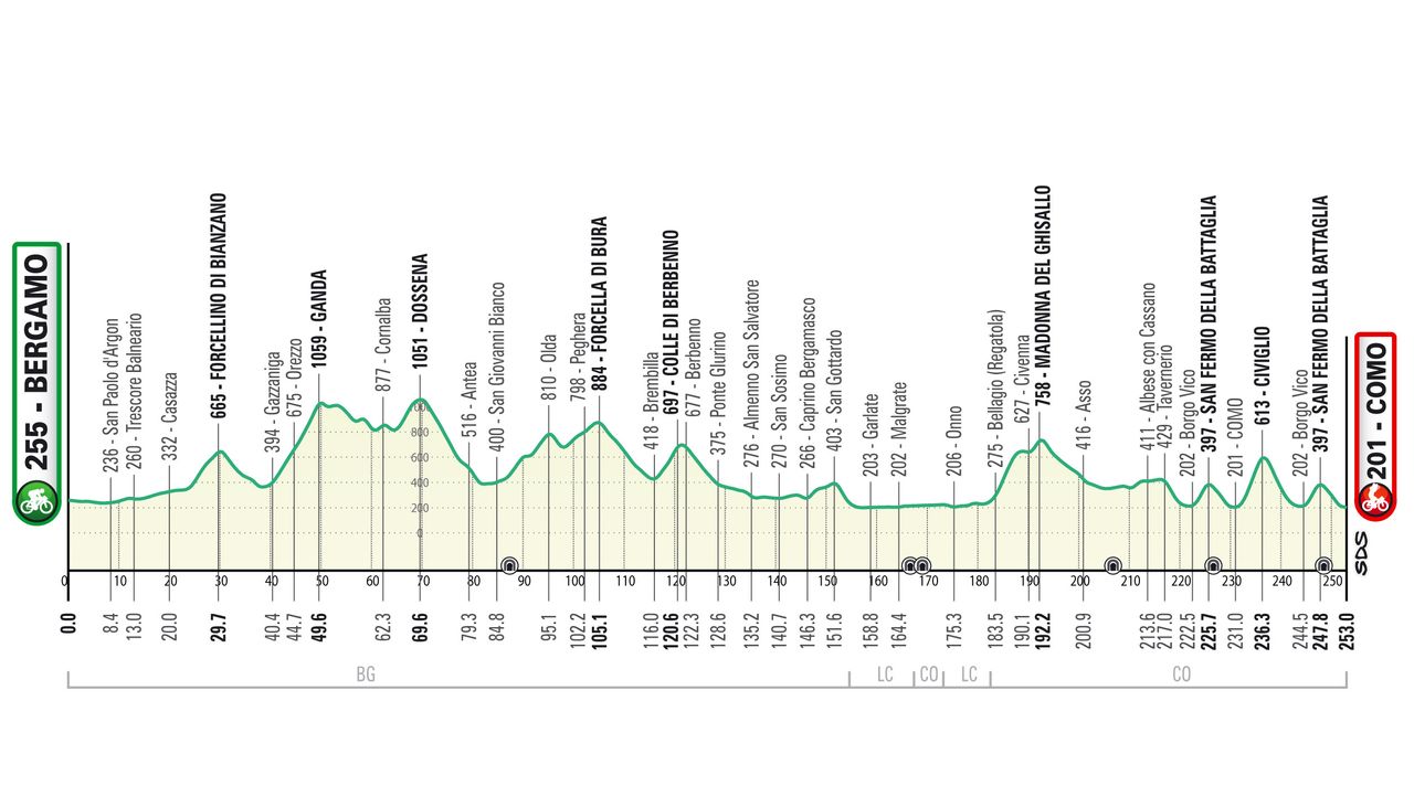 Il Lombardia 2022 Profile
