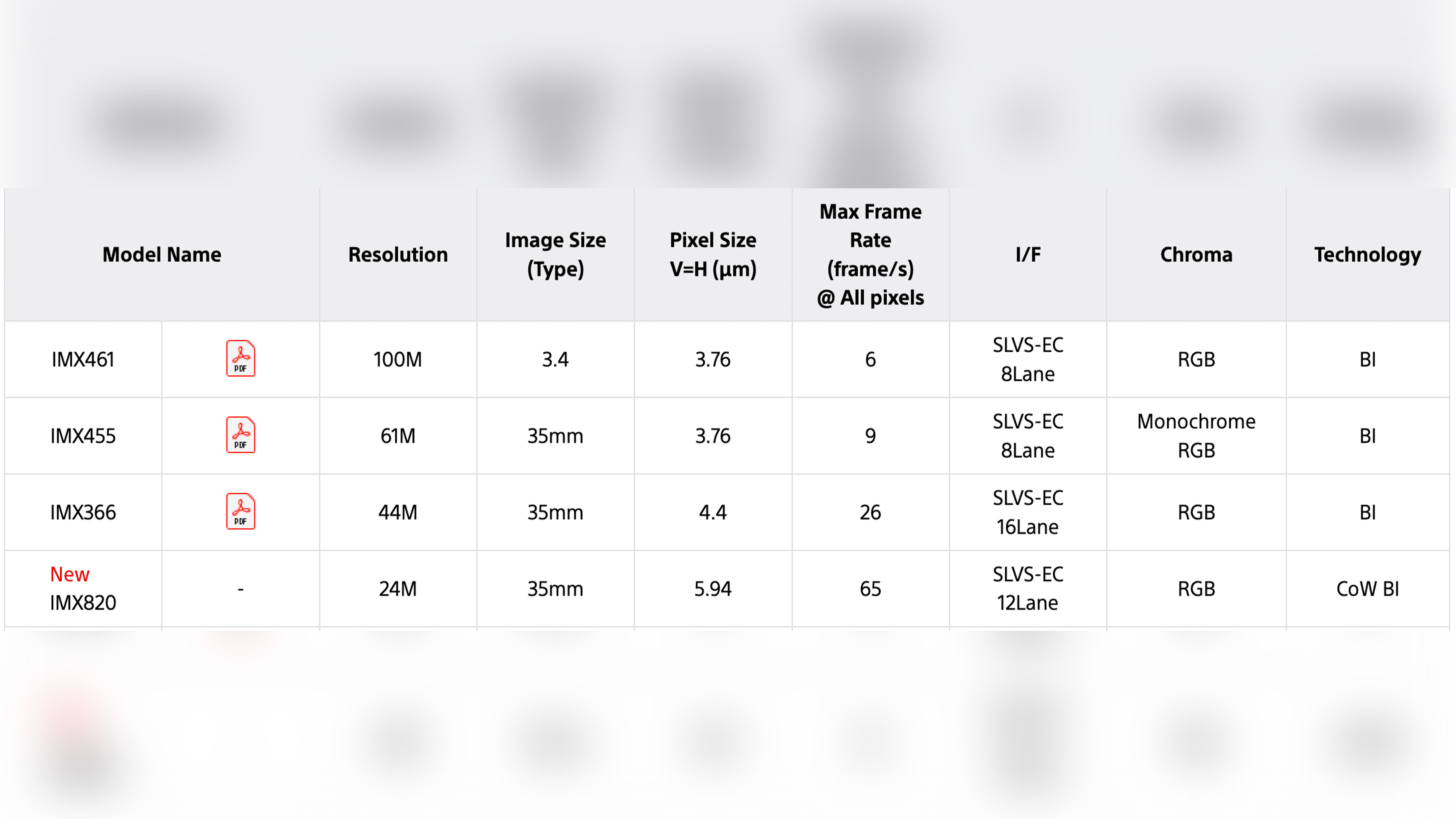 A list containing model names of Sony camera sensors.