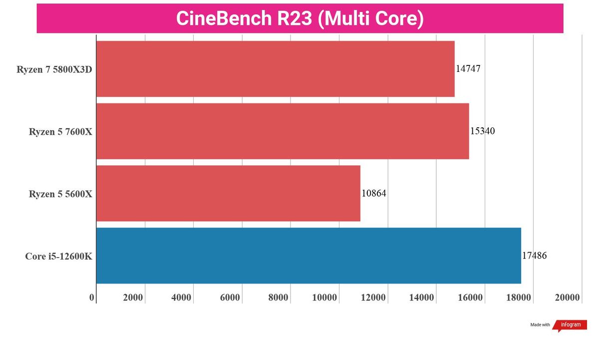 Bar chart showing performance statistics for the AMD Ryzen 5 7600X compared to other processors.