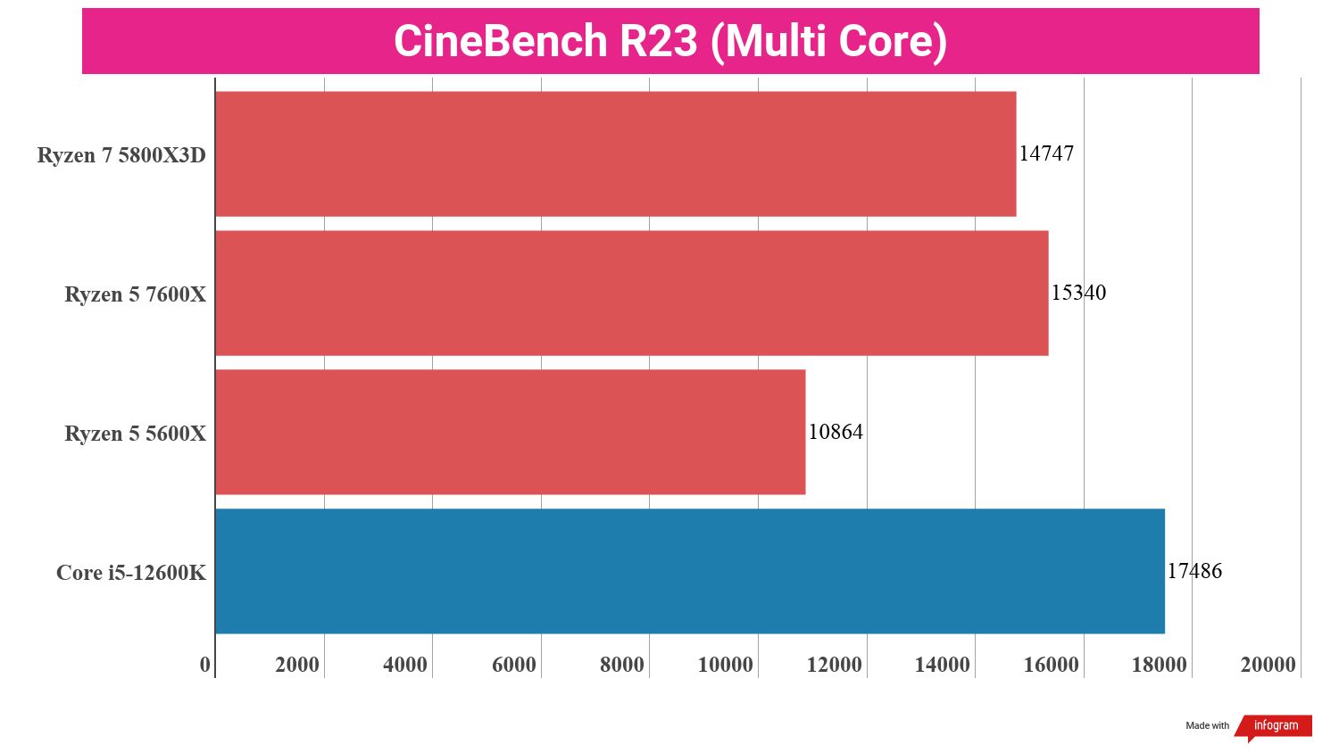 Bar chart showing performance statistics for the AMD Ryzen 5 7600X compared to other processors.