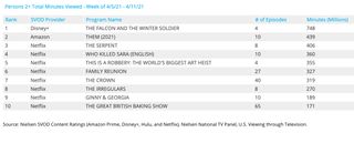 Nielsen weekly SVOD rankings - original series April 5-11