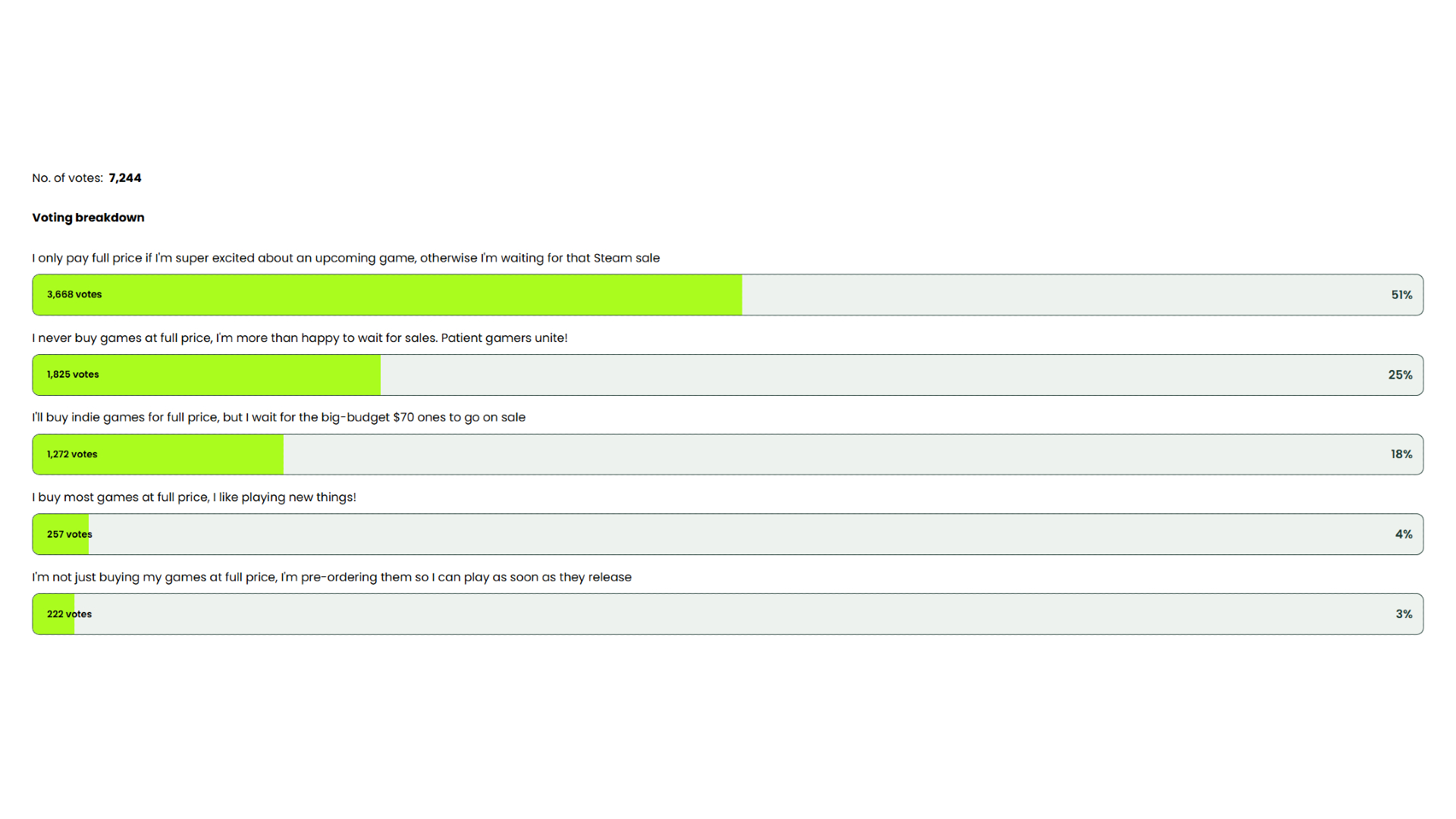 A poll asking PC Gamer readers how much money they spend on Steam games.