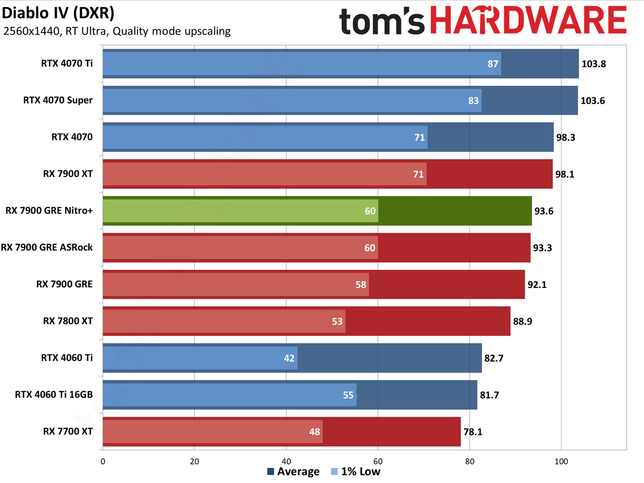 Sapphire RX 7900 GRE Nitro+ gaming performance charts