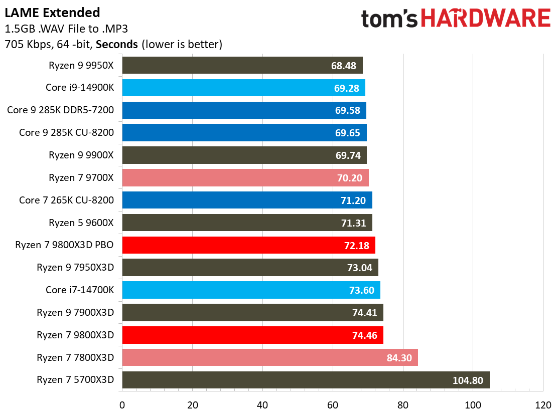 AMD Ryzen 7 9800X3D