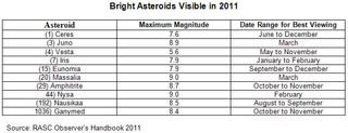This timetable depicts the optimum viewing seasons for asteroids in the night sky in 2011. Asteroid appearances are listed in terms of magnitude, with the larger numbers indicating dimmer objects. Source: RASC Observer's Handbook 2011