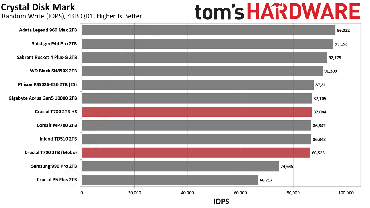 Crucial T700 SSD