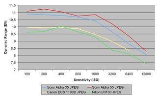 Sony alpha 35 dynamic range