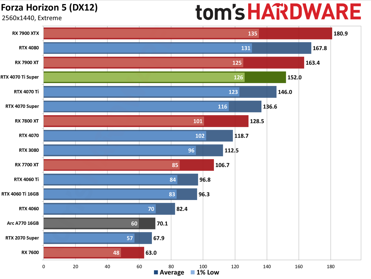 Nvidia GeForce RTX 4070 Ti Super performance charts