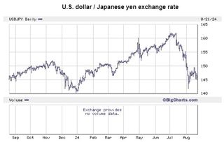 the us dollar and japanese yen exchange rate since September 2023