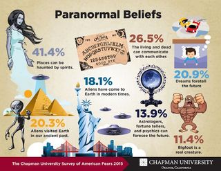 An infographic showing paranormal beliefs.