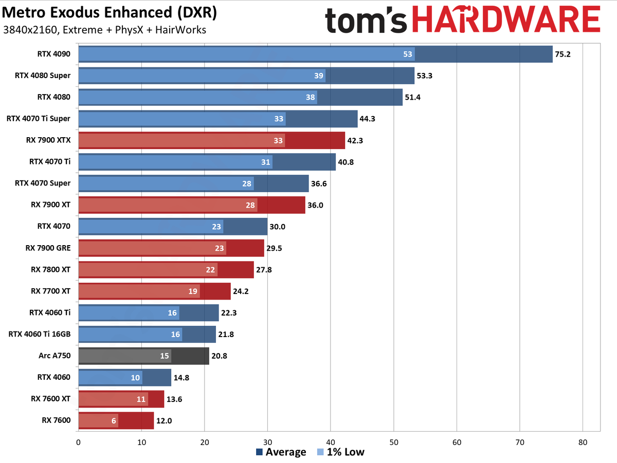 GPU benchmarks hierarchy and best graphics cards charts