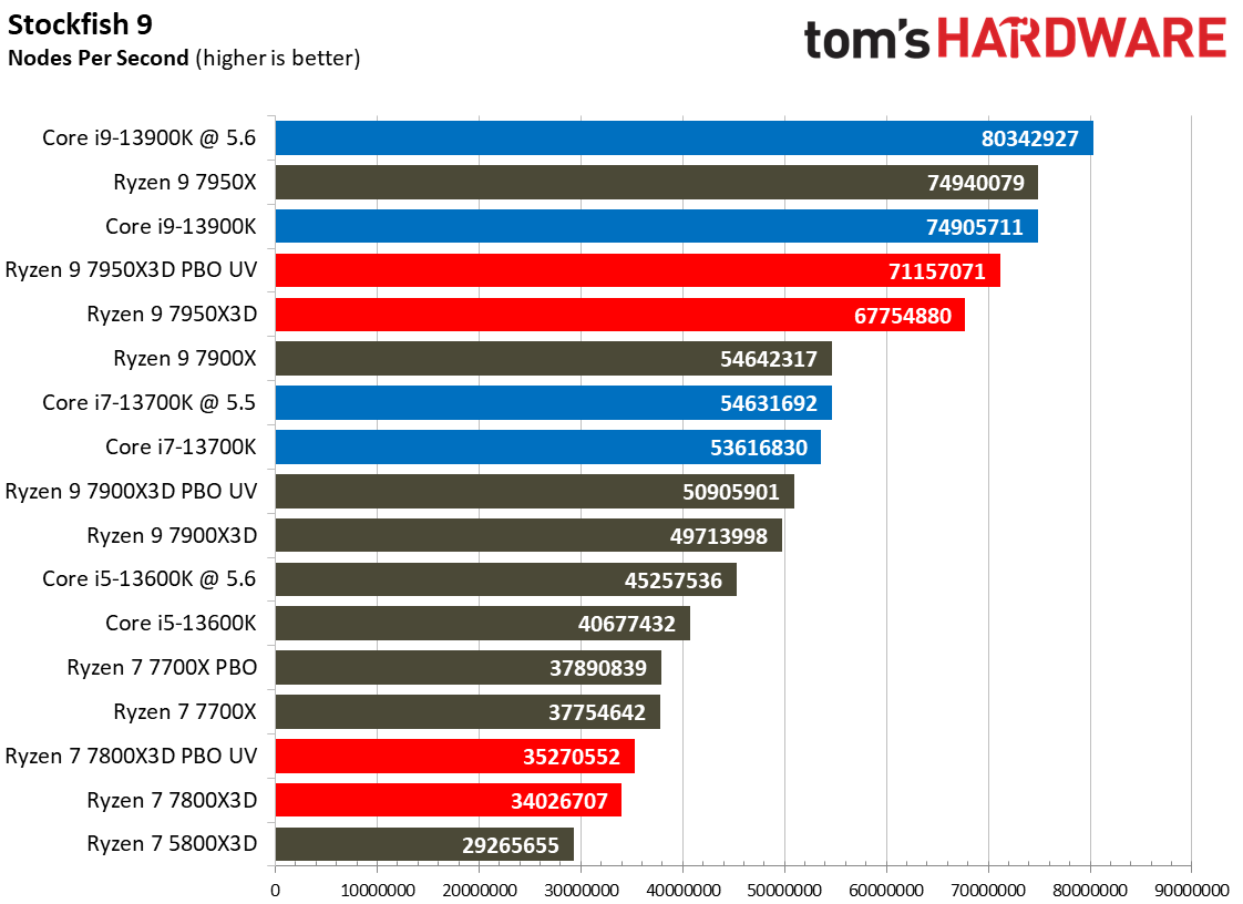 Ryzen 7 7800X3D vs Core i9-13900K