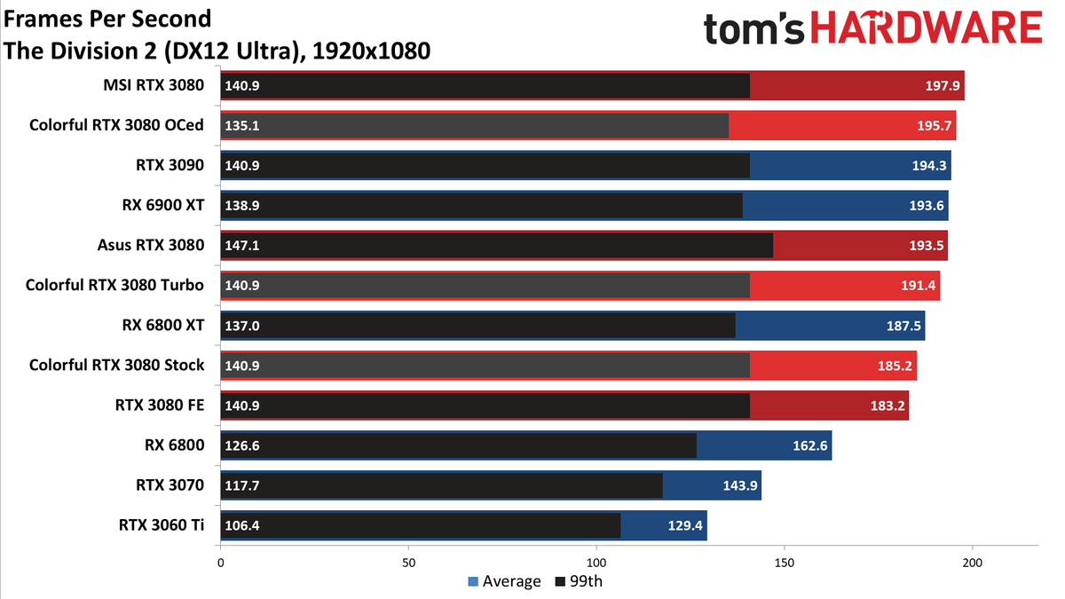 Colorful iGame RTX 3080 Vulkan
